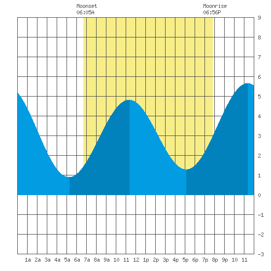Tide chart for Noyo, Fort Bragg on 2025/04/11