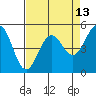 Tide chart for Noyo, Fort Bragg, California on 2025/04/13