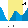 Tide chart for Noyo, Fort Bragg, California on 2025/04/14