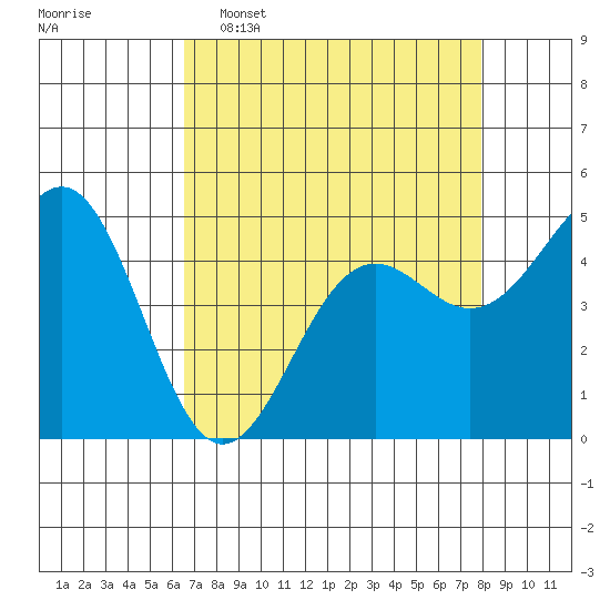 Tide chart for Noyo, Fort Bragg on 2025/04/16