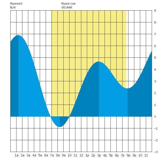 Tide chart for Noyo, Fort Bragg on 2025/04/01
