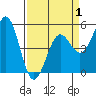 Tide chart for Noyo, Fort Bragg, California on 2025/04/1
