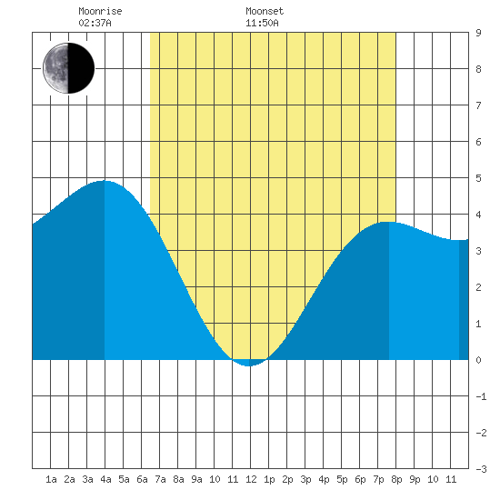 Tide chart for Noyo, Fort Bragg on 2025/04/20