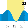 Tide chart for Noyo, Fort Bragg, California on 2025/04/22