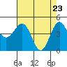 Tide chart for Noyo, Fort Bragg, California on 2025/04/23