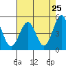 Tide chart for Noyo, Fort Bragg, California on 2025/04/25