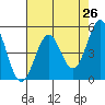 Tide chart for Noyo, Fort Bragg, California on 2025/04/26