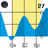 Tide chart for Noyo, Fort Bragg, California on 2025/04/27