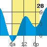 Tide chart for Noyo, Fort Bragg, California on 2025/04/28