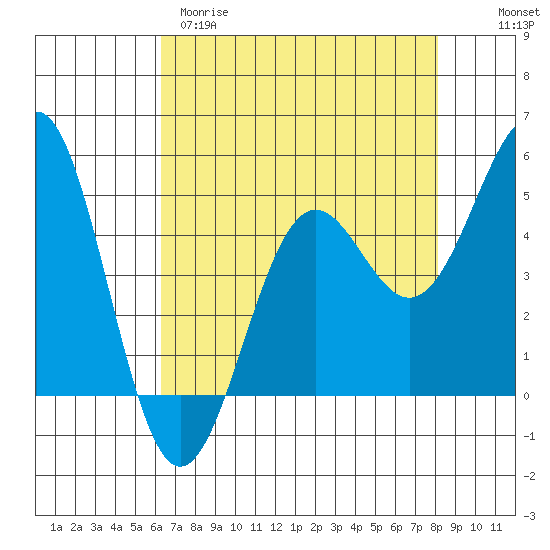 Tide chart for Noyo, Fort Bragg on 2025/04/29