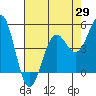 Tide chart for Noyo, Fort Bragg, California on 2025/04/29