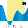 Tide chart for Noyo, Fort Bragg, California on 2025/04/30