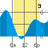 Tide chart for Noyo, Fort Bragg, California on 2025/04/3