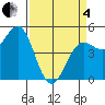 Tide chart for Noyo, Fort Bragg, California on 2025/04/4