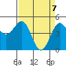 Tide chart for Noyo, Fort Bragg, California on 2025/04/7