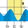 Tide chart for Noyo, Fort Bragg, California on 2025/04/8