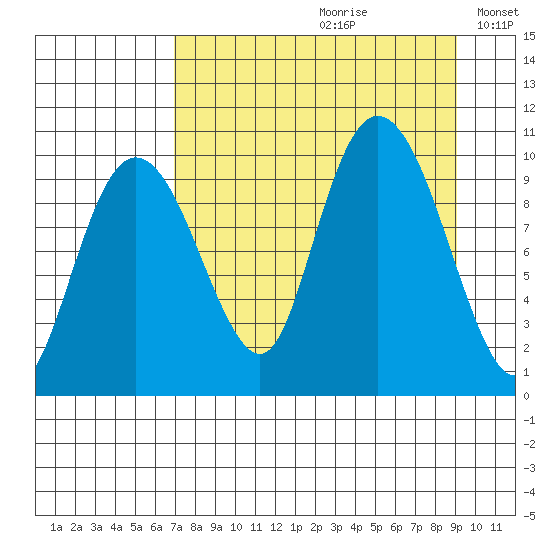 Tide Chart for 2022/09/1