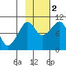 Tide chart for Nuka Passage, Alaska on 2022/11/2