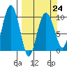 Tide chart for Nuka Passage, Alaska on 2023/03/24