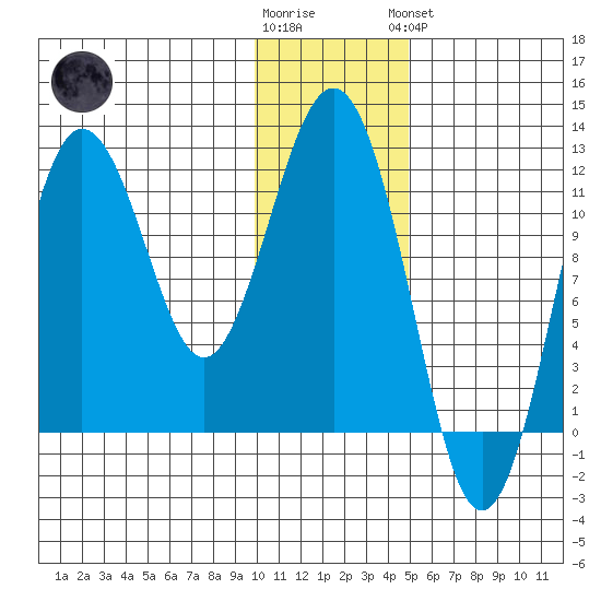 Tide Chart for 2021/01/12