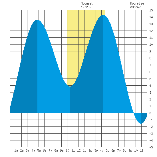 Tide Chart for 2021/01/2