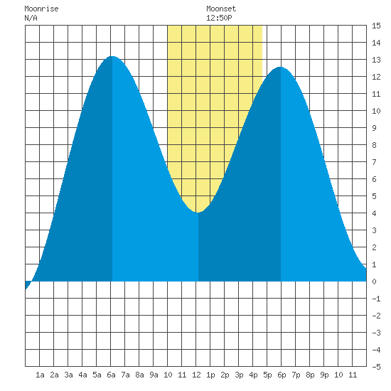 Tide Chart for 2021/01/4