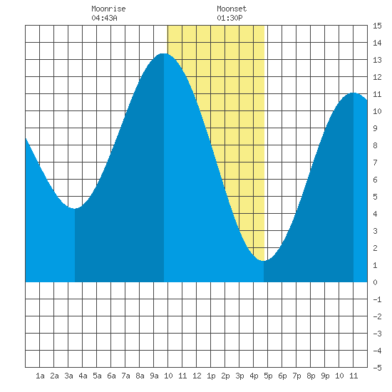 Tide Chart for 2021/01/8