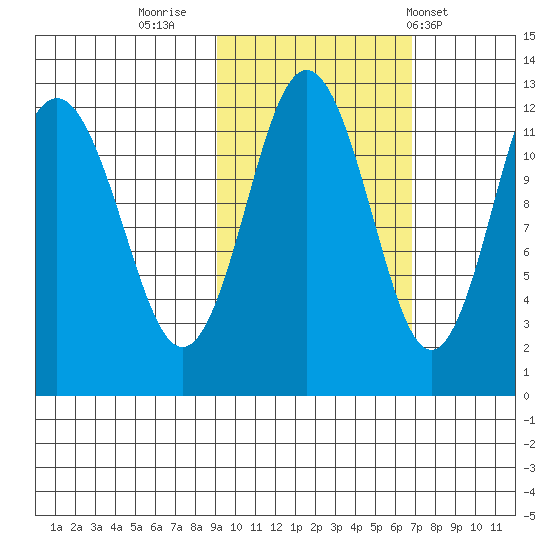 Tide Chart for 2022/10/22