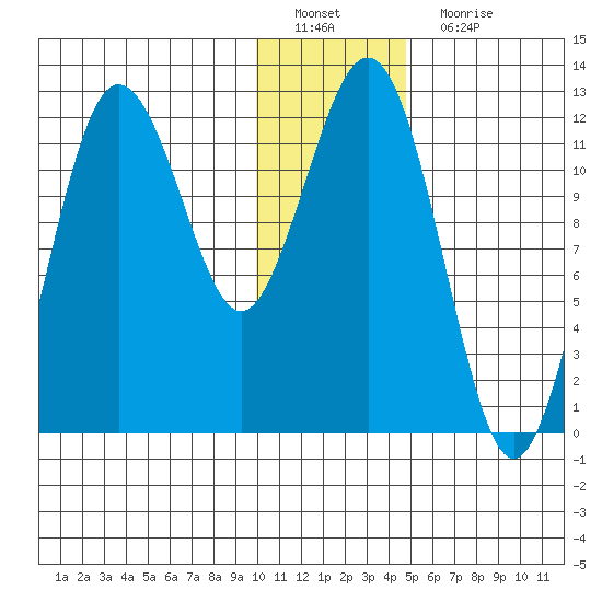 Tide Chart for 2023/01/8