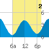 Tide chart for Nummy Island, Grassy Sound Channel, Hereford Inlet, New Jersey on 2022/08/2