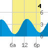 Tide chart for Nummy Island, Grassy Sound Channel, Hereford Inlet, New Jersey on 2022/08/4