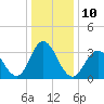 Tide chart for Nummy Island, Grassy Sound Channel, New Jersey on 2023/01/10
