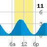 Tide chart for Nummy Island, Grassy Sound Channel, New Jersey on 2023/01/11
