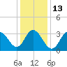 Tide chart for Nummy Island, Grassy Sound Channel, New Jersey on 2023/01/13