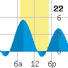 Tide chart for Nummy Island, Grassy Sound Channel, New Jersey on 2023/01/22