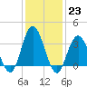 Tide chart for Nummy Island, Grassy Sound Channel, New Jersey on 2023/01/23