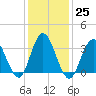 Tide chart for Nummy Island, Grassy Sound Channel, New Jersey on 2023/01/25