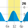 Tide chart for Nummy Island, Grassy Sound Channel, New Jersey on 2023/01/26