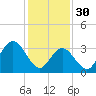 Tide chart for Nummy Island, Grassy Sound Channel, New Jersey on 2023/01/30