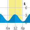 Tide chart for Nummy Island, Grassy Sound Channel, Hereford Inlet, New Jersey on 2024/02/1