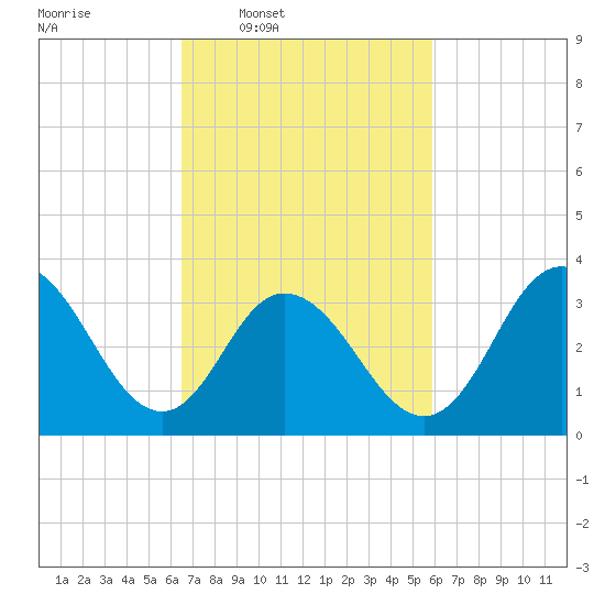 Tide Chart for 2024/03/1