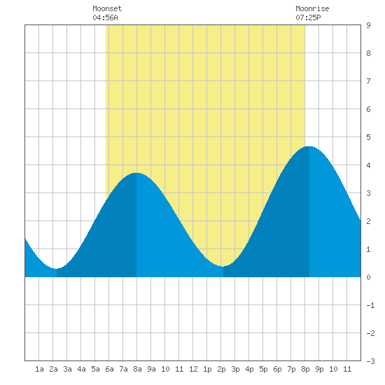 Tide chart for Nummy Island, Grassy Sound Channel on 2025/05/11