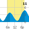 Tide chart for Nummy Island, Grassy Sound Channel, New Jersey on 2025/05/11