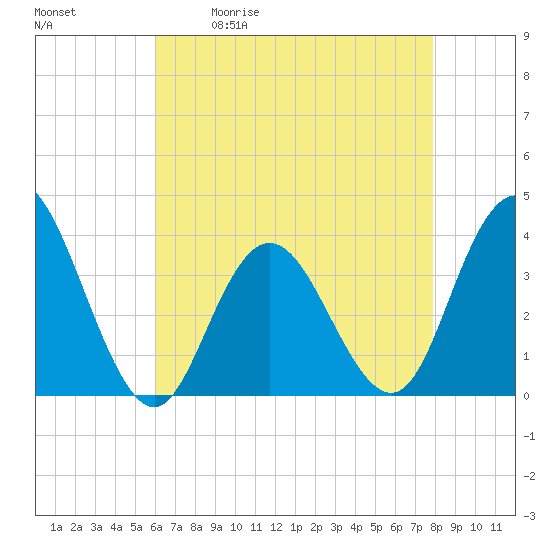 Tide chart for Nummy Island, Grassy Sound Channel on 2025/05/01