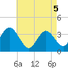Tide chart for Nummy Island, Grassy Sound Channel, New Jersey on 2025/05/5