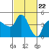 Tide chart for Nurse Slough, Bradmoor Island, Suisun Bay, California on 2021/02/22