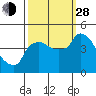 Tide chart for Nurse Slough, Bradmoor Island, Suisun Bay, California on 2021/09/28