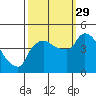 Tide chart for Nurse Slough, Bradmoor Island, Suisun Bay, California on 2021/09/29