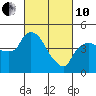 Tide chart for Nurse Slough, Bradmoor Island, Suisun Bay, California on 2022/03/10