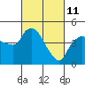 Tide chart for Nurse Slough, Bradmoor Island, Suisun Bay, California on 2022/03/11